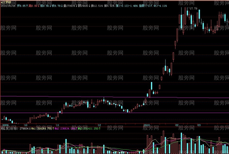 如何抓住牛股并找准买卖点