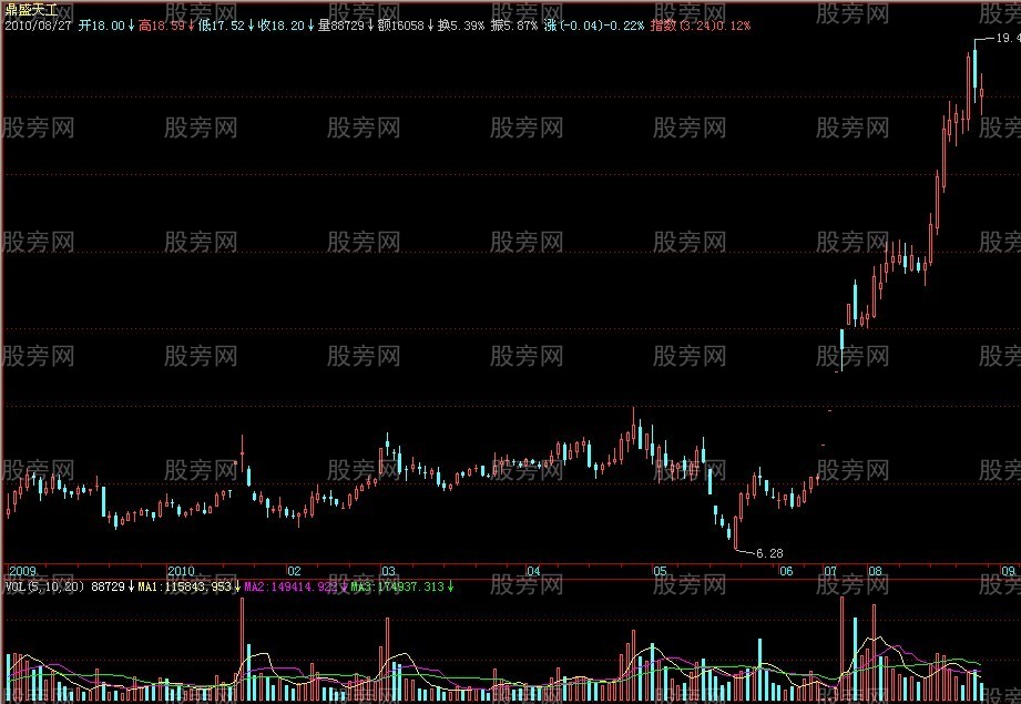 如何抓住牛股并找准买卖点