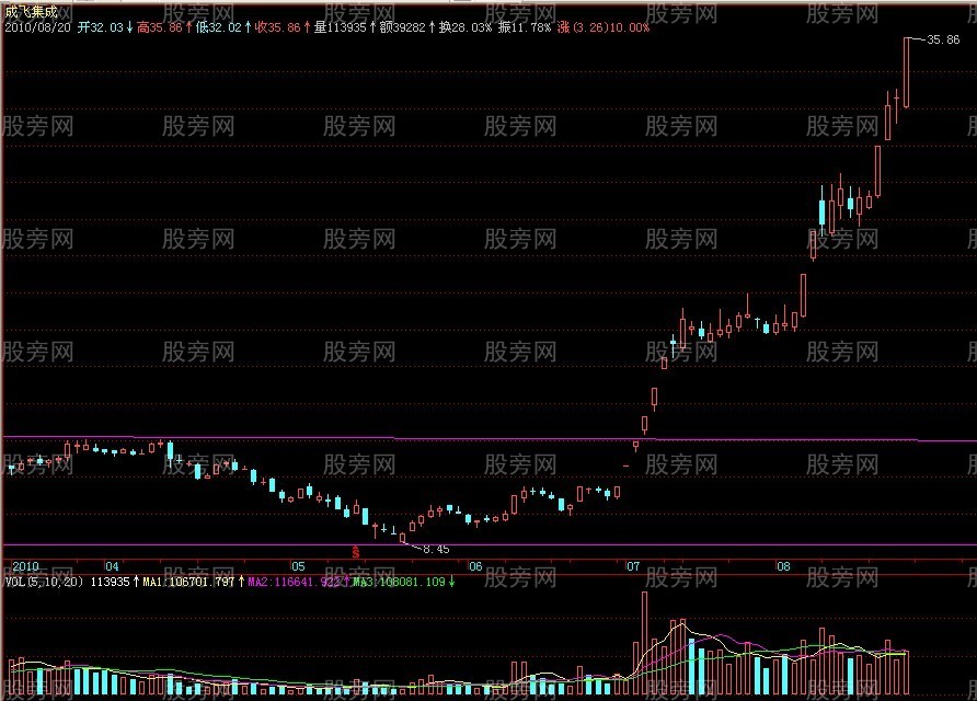 如何抓住牛股并找准买卖点