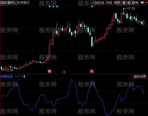 同花顺威廉差值指标公式