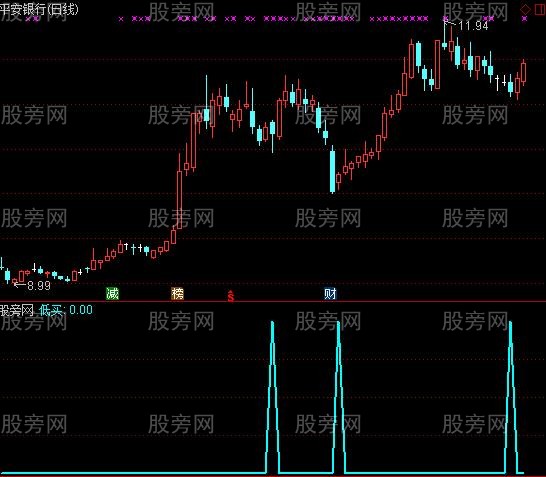 通达信低点买入选股指标公式