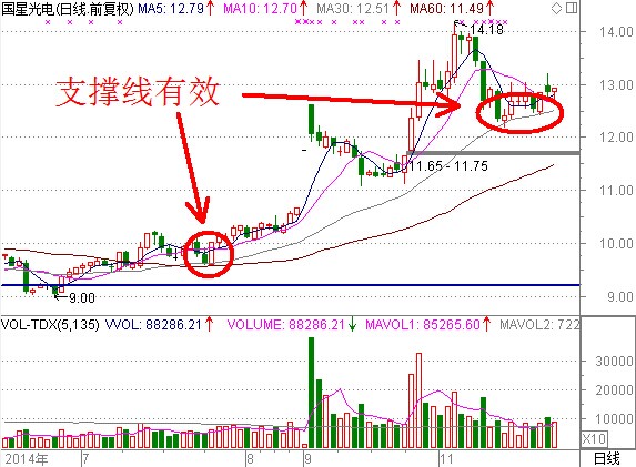 几点小技巧寻找买入点