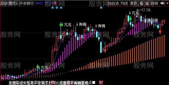 同花顺全面分析主图指标公式