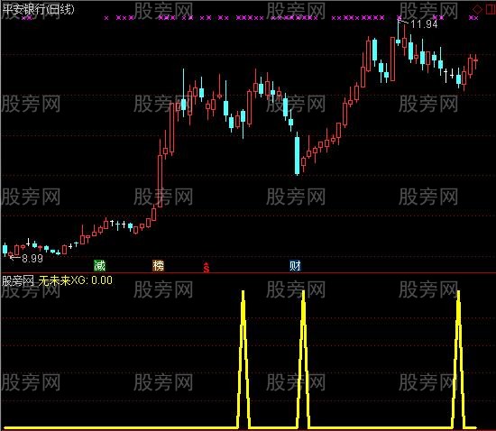 通达信黄金底选股指标公式