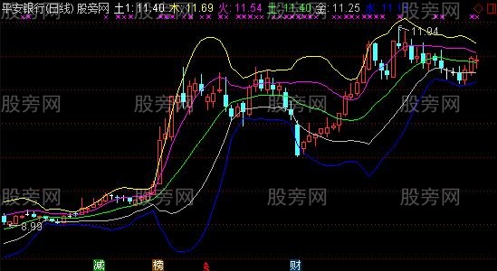 通达信乾坤五线主图指标公式
