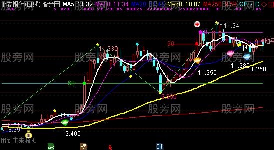 通达信缠论分型笔线段主图指标公式