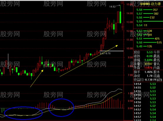 MACD双线黏合买入法