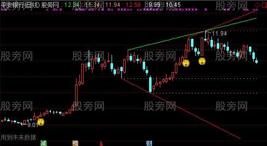 通达信前高前低自动画线主图指标公式