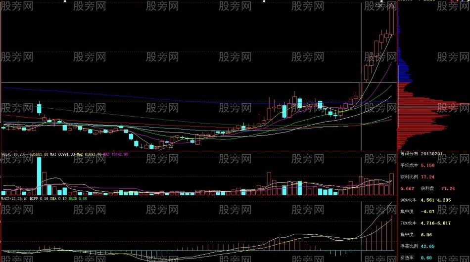 次日涨停概率比较大的个股形态