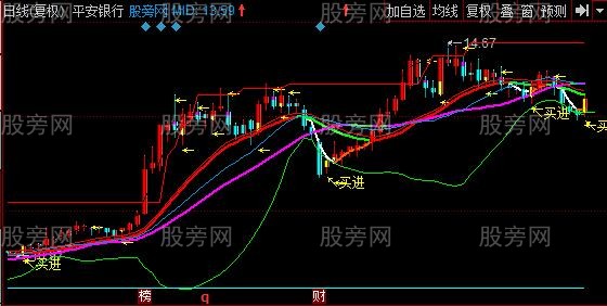 同花顺BOLL箱体主图指标公式