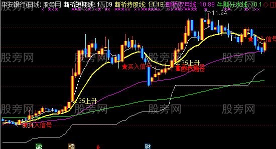 通达信断桥黄金线主图指标公式