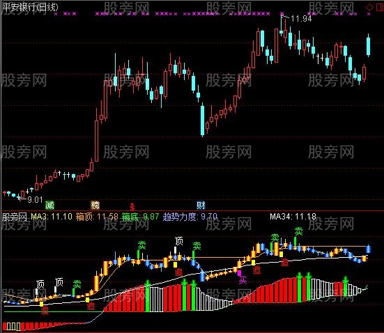 通达信一百万买卖点指标公式