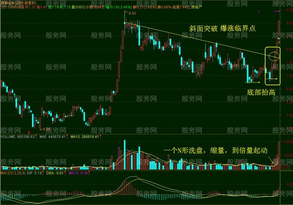 爆涨临界点的几种常见形态