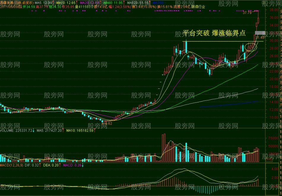 爆涨临界点的几种常见形态