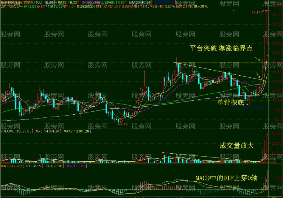 爆涨临界点的几种常见形态