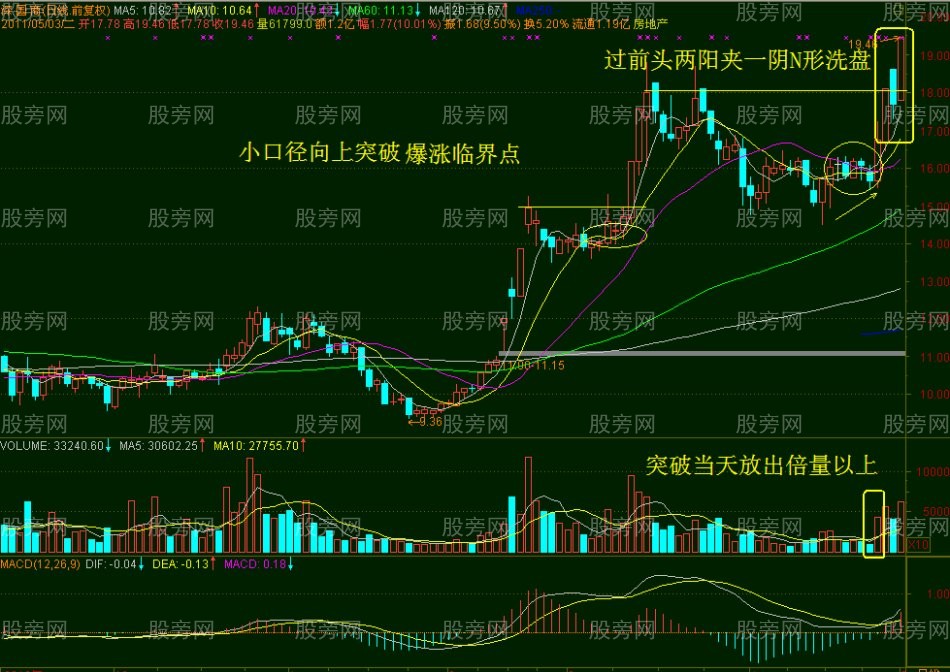 爆涨临界点的几种常见形态