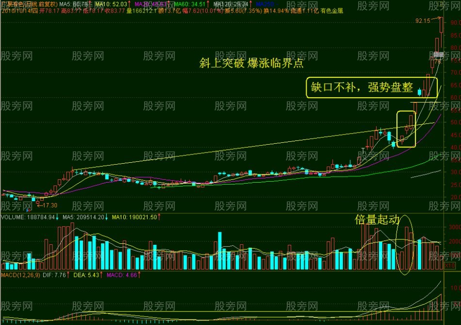 爆涨临界点的几种常见形态