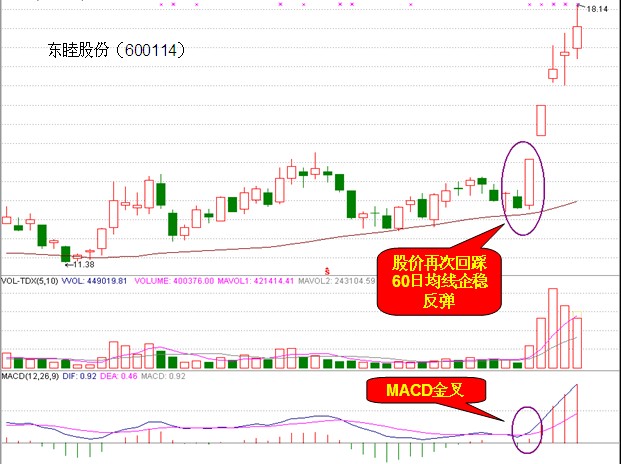 13日均线与60日均线及MACD金叉组合买入法