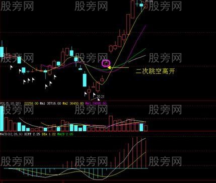 强势二次跳空缺口战法