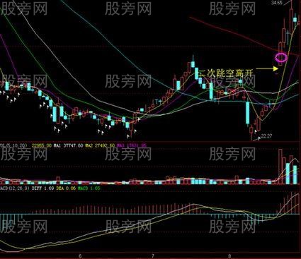 强势二次跳空缺口战法