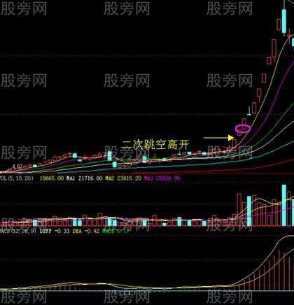 强势二次跳空缺口战法