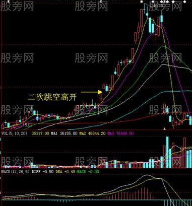 强势二次跳空缺口战法