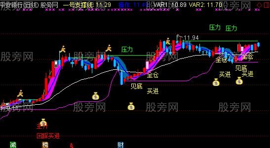 通达信尽善尽美操盘主图指标公式