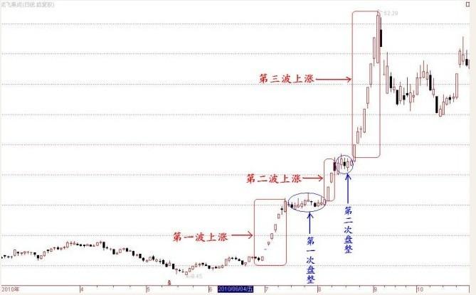 龙头股上涨特征