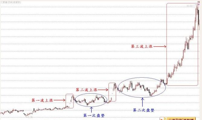 龙头股上涨特征