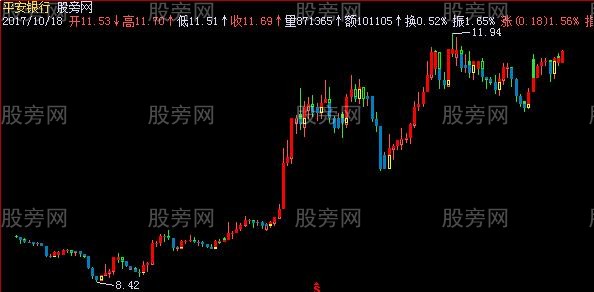 飞狐四色宝塔K线主图指标公式