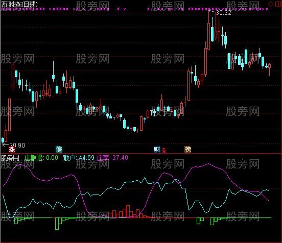 通达信庄散的关系指标公式