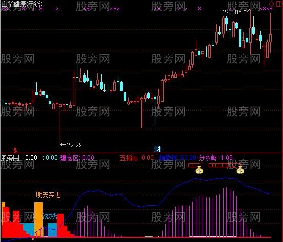 通达信杀庄抄底指标公式