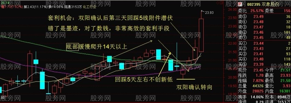 底部转向潜伏套利模式