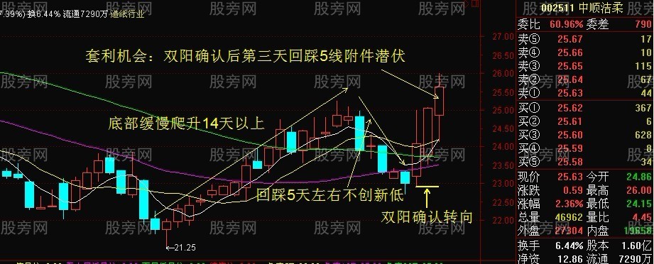 底部转向潜伏套利模式