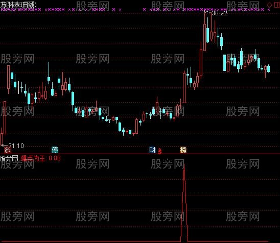 通达信爆点为王选股指标公式