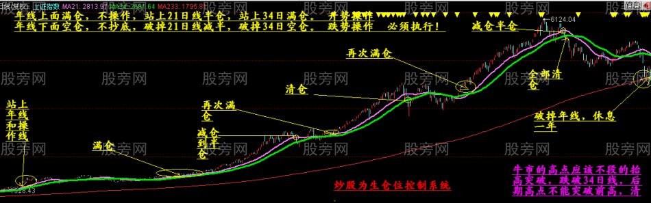 炒股胜者的控制仓位系统