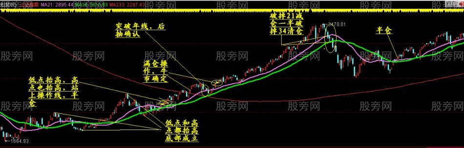 炒股胜者的控制仓位系统