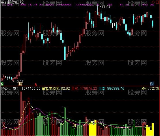 通达信黄金地量指标公式