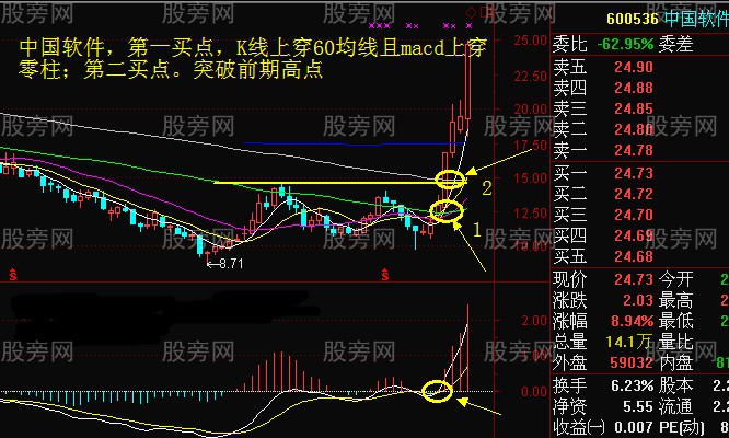 观察周线寻找买卖点