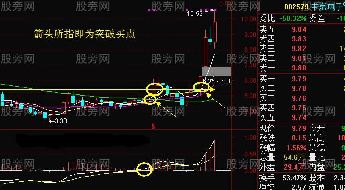 观察周线寻找买卖点