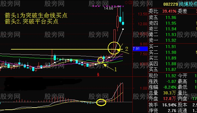 观察周线寻找买卖点