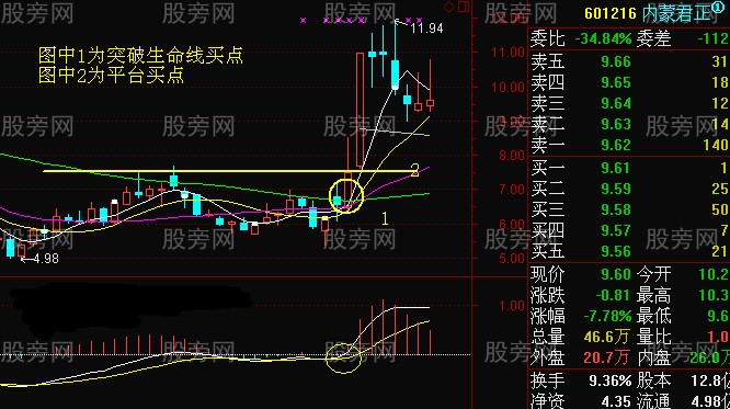 观察周线寻找买卖点