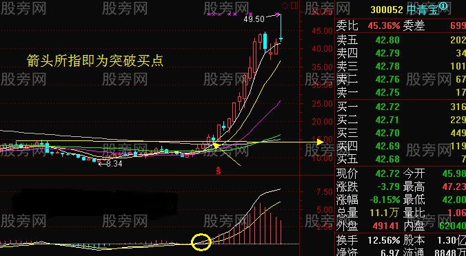 观察周线寻找买卖点