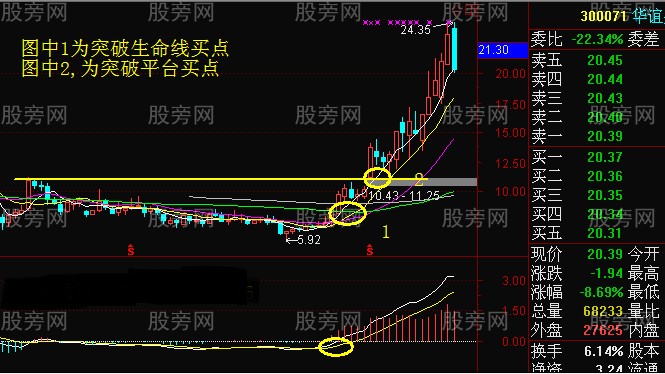 观察周线寻找买卖点