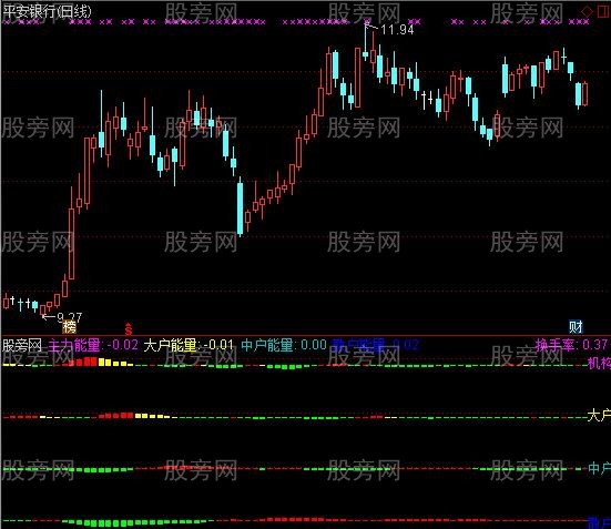 通达信一眼看穿主力指标公式