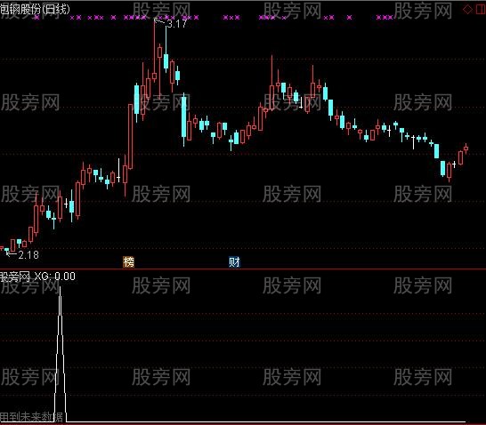 通达信刀尖有肉选股指标公式