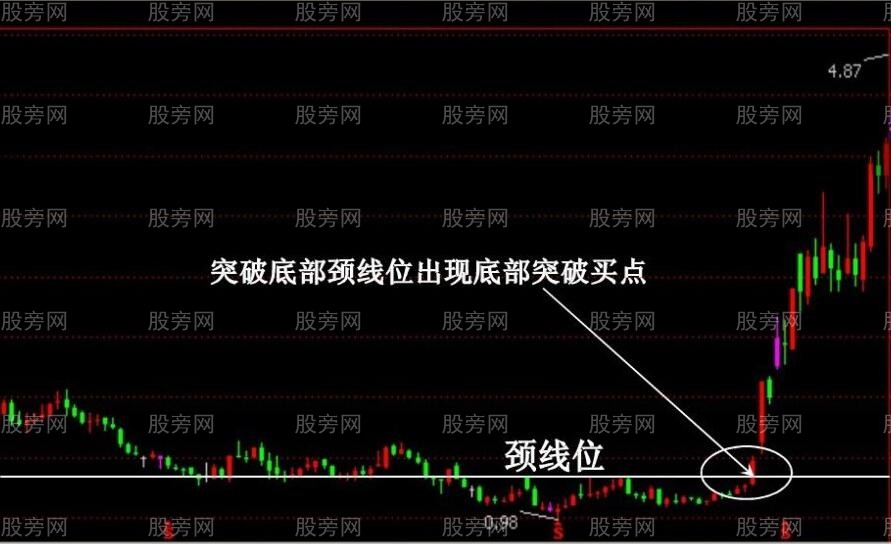 突破底部颈线买入法