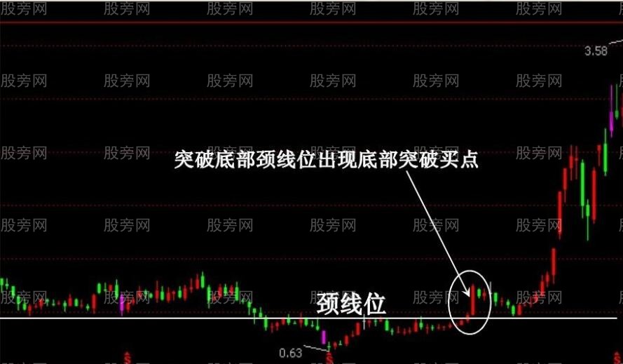 突破底部颈线买入法-股票指标-股旁网