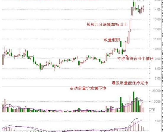 量价配合走势形成龙头股