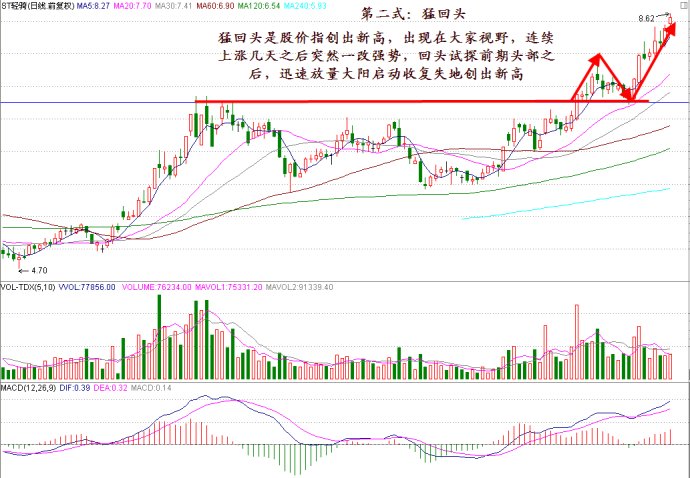 量价配合走势形成龙头股